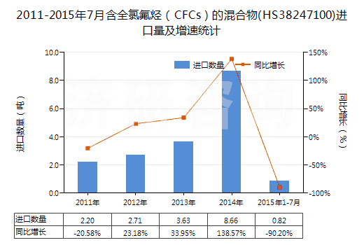 2011-2015年7月含全氯氟烴（CFCs）的混合物(HS38247100)進(jìn)口量及增速統(tǒng)計(jì)